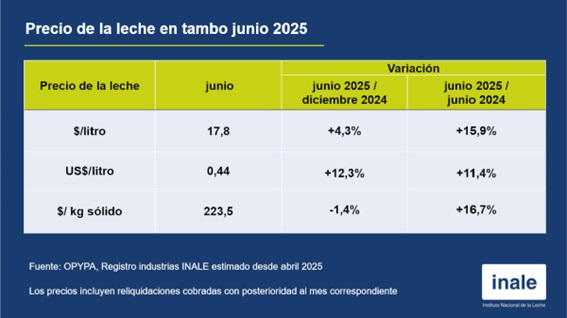 Leche en tambo sube 16 % interanual en Uruguay.png1
